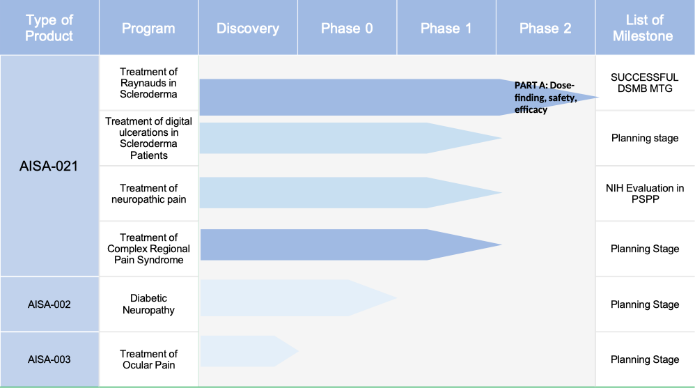 Development Pipeline Q3 2022