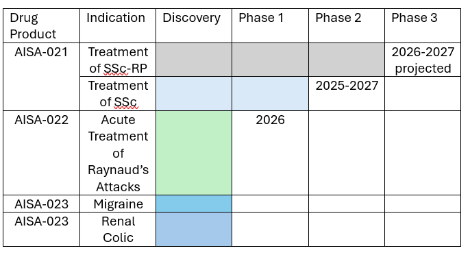Development Pipeline updated 2025